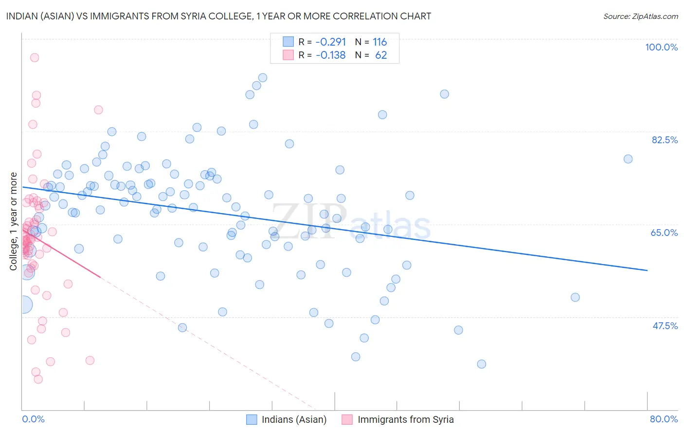 Indian (Asian) vs Immigrants from Syria College, 1 year or more