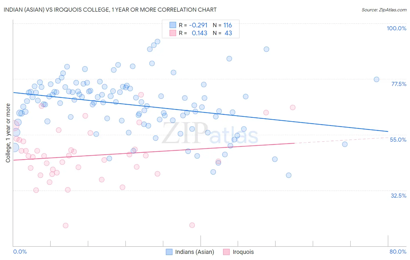 Indian (Asian) vs Iroquois College, 1 year or more