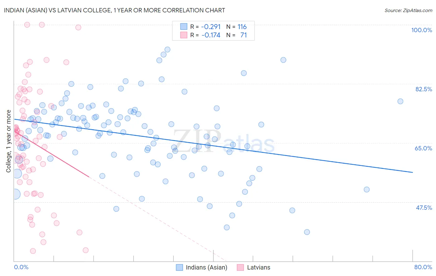 Indian (Asian) vs Latvian College, 1 year or more