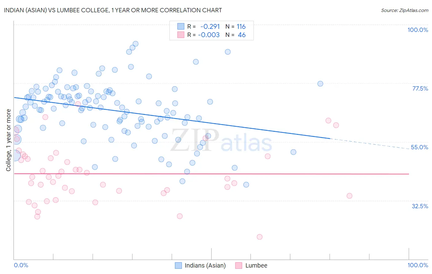 Indian (Asian) vs Lumbee College, 1 year or more