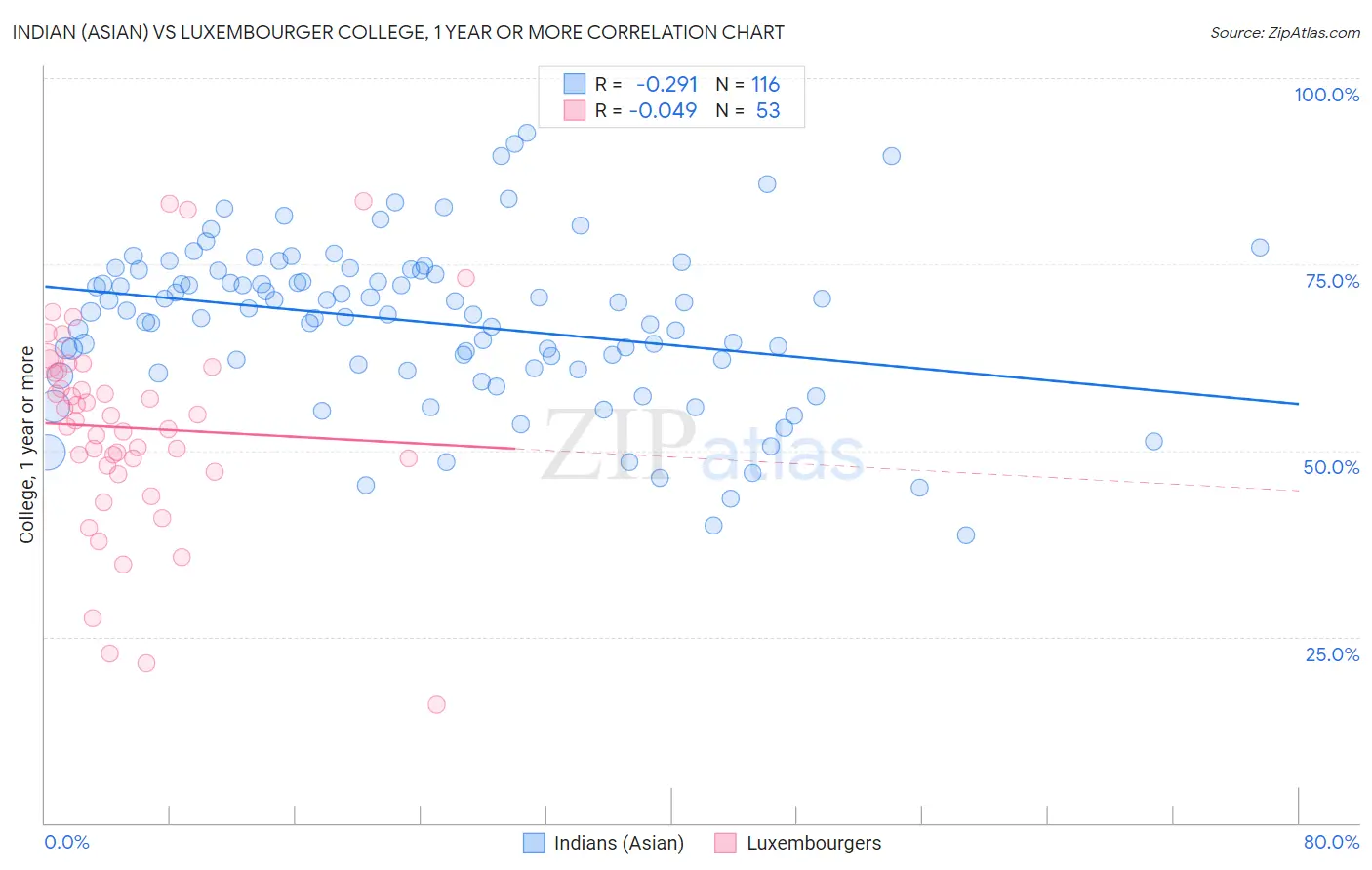 Indian (Asian) vs Luxembourger College, 1 year or more