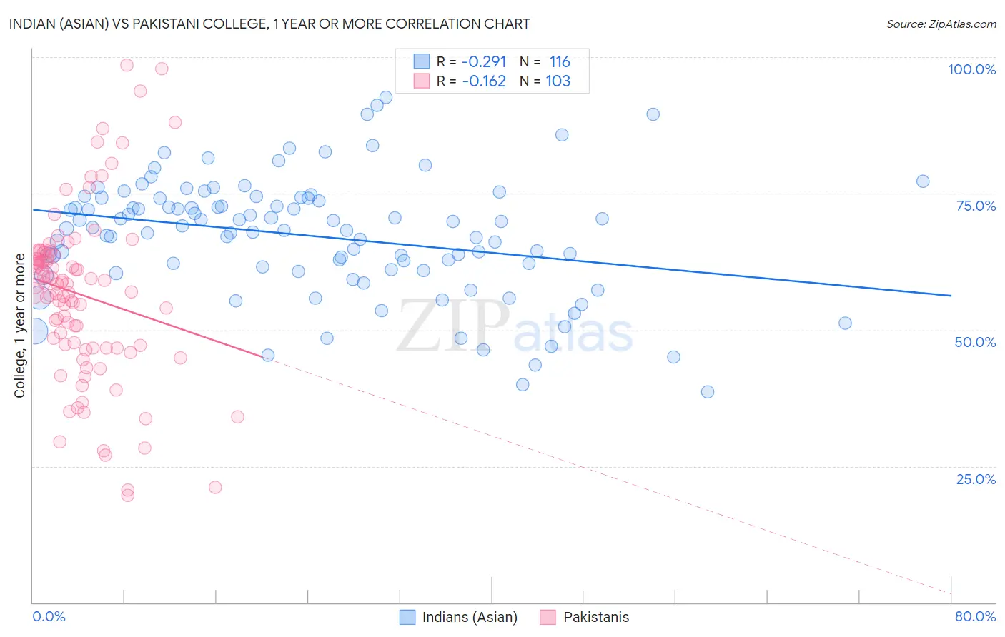 Indian (Asian) vs Pakistani College, 1 year or more