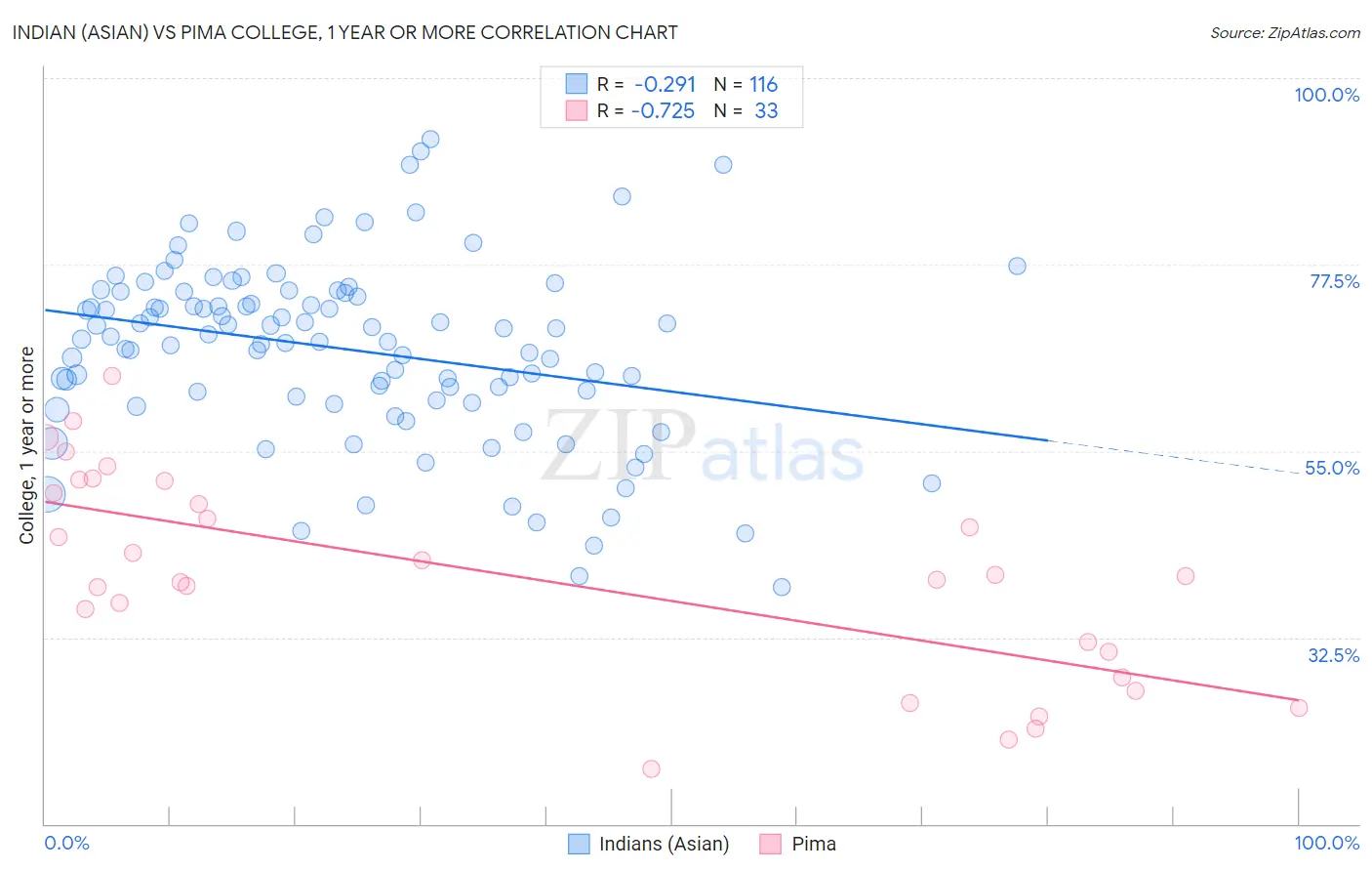 Indian (Asian) vs Pima College, 1 year or more