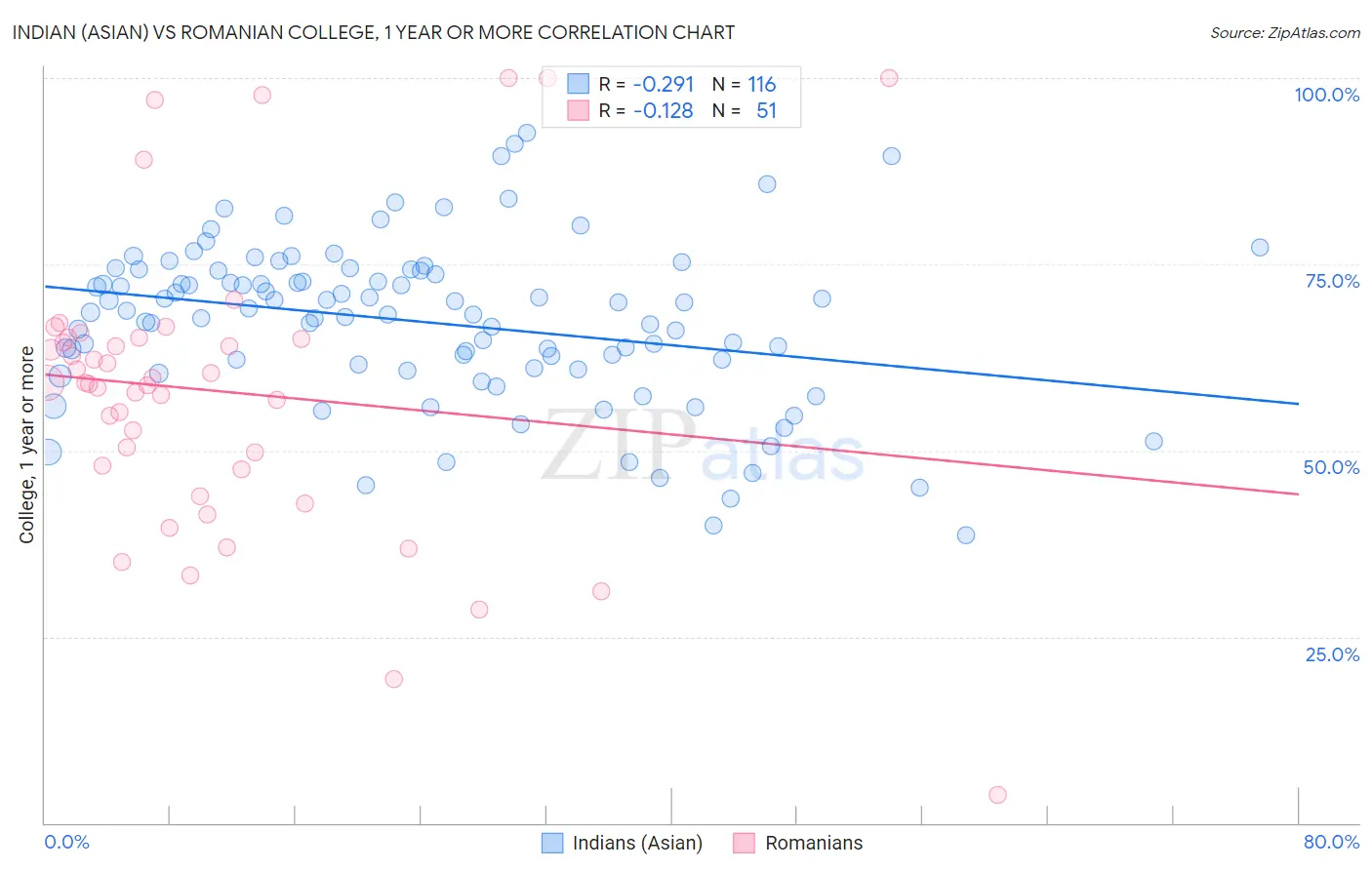 Indian (Asian) vs Romanian College, 1 year or more