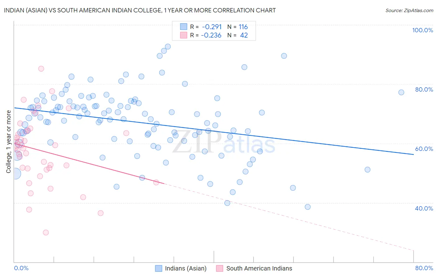 Indian (Asian) vs South American Indian College, 1 year or more