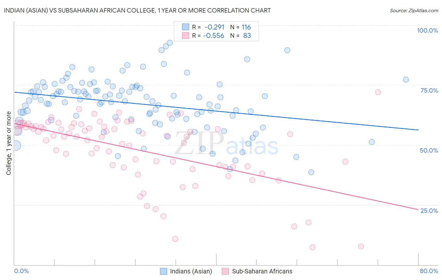 Indian (Asian) vs Subsaharan African College, 1 year or more
