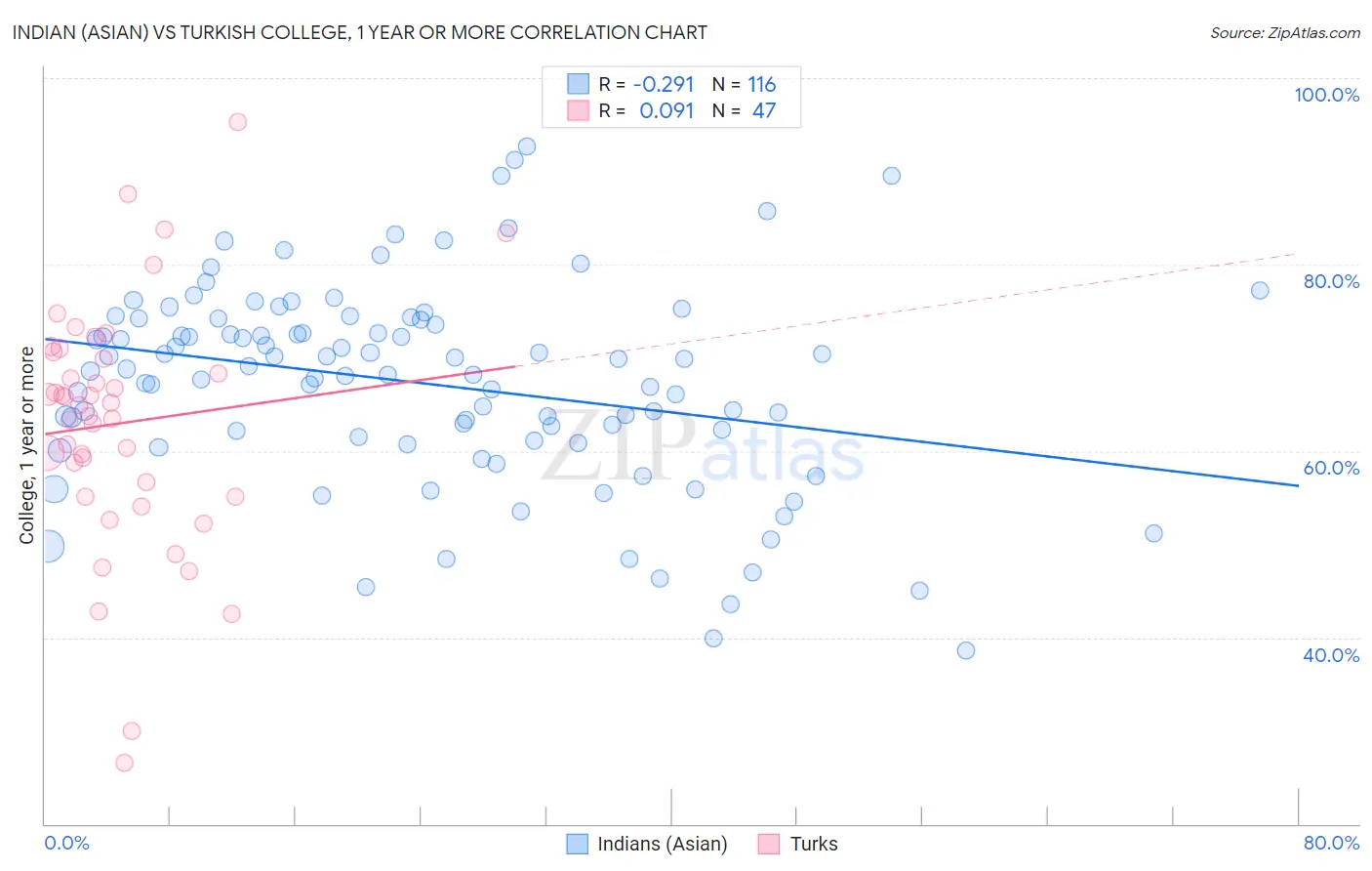 Indian (Asian) vs Turkish College, 1 year or more