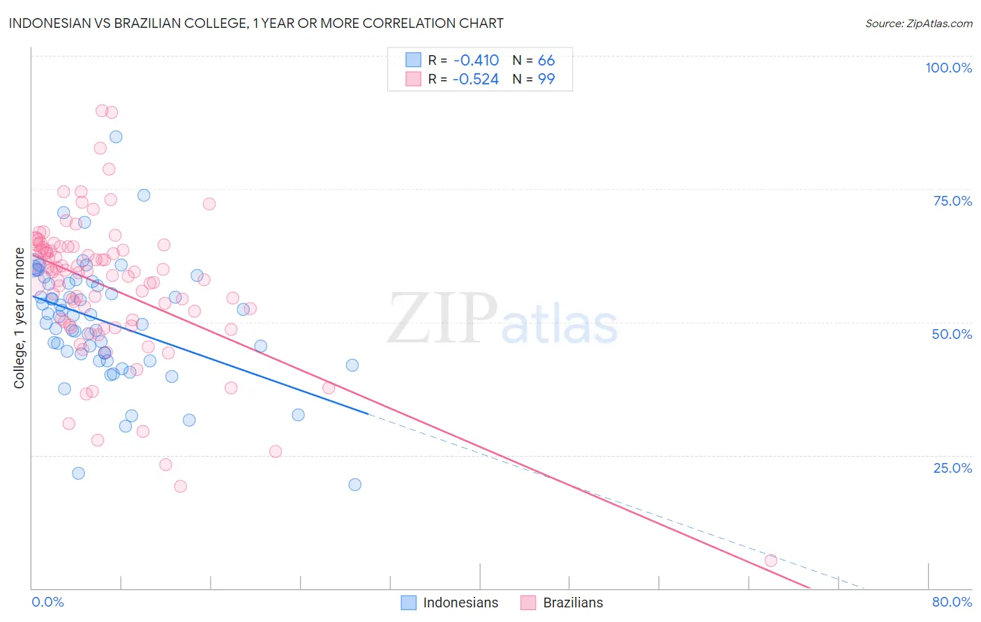 Indonesian vs Brazilian College, 1 year or more