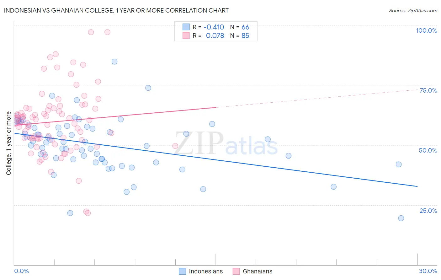 Indonesian vs Ghanaian College, 1 year or more