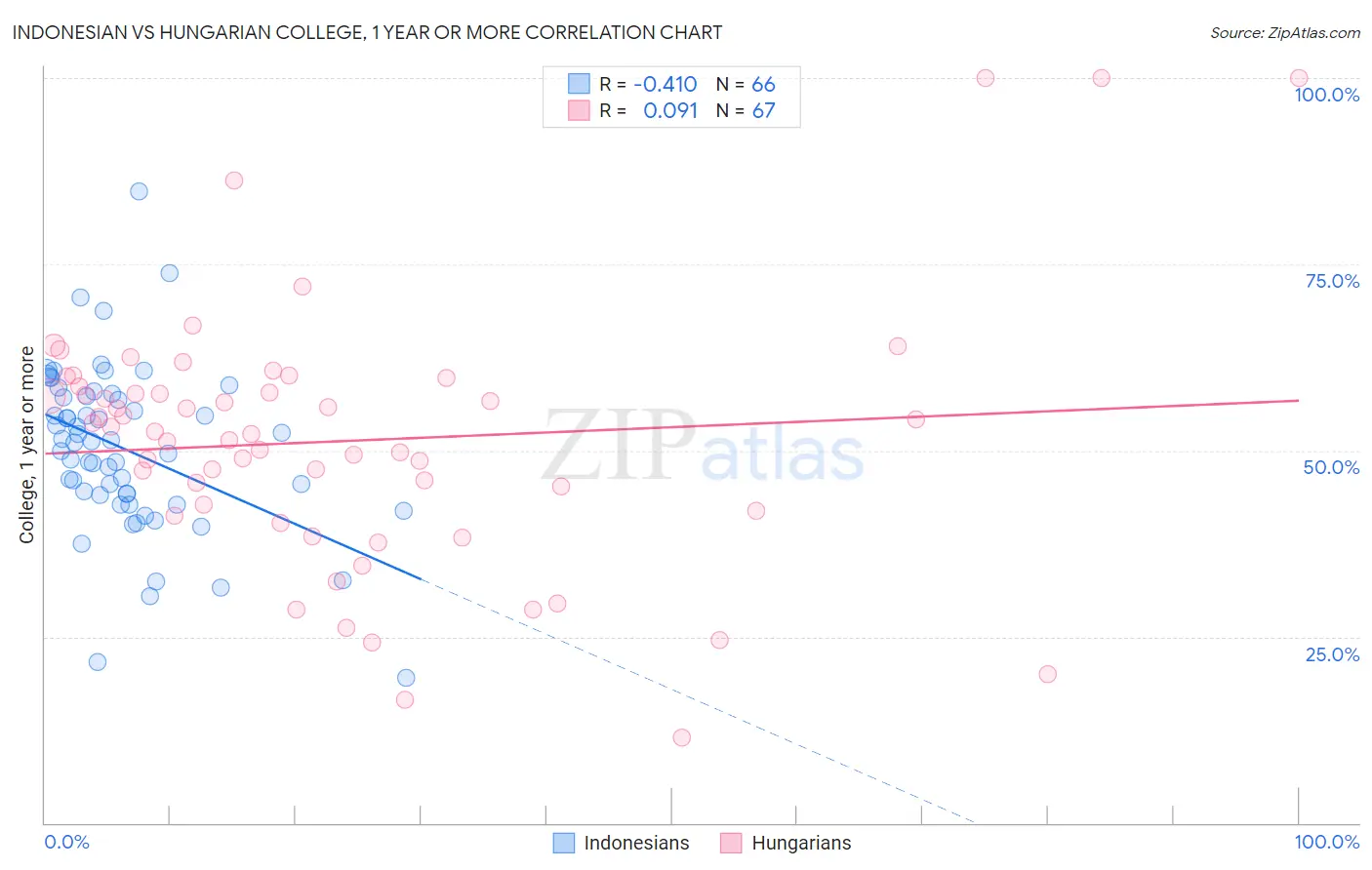 Indonesian vs Hungarian College, 1 year or more