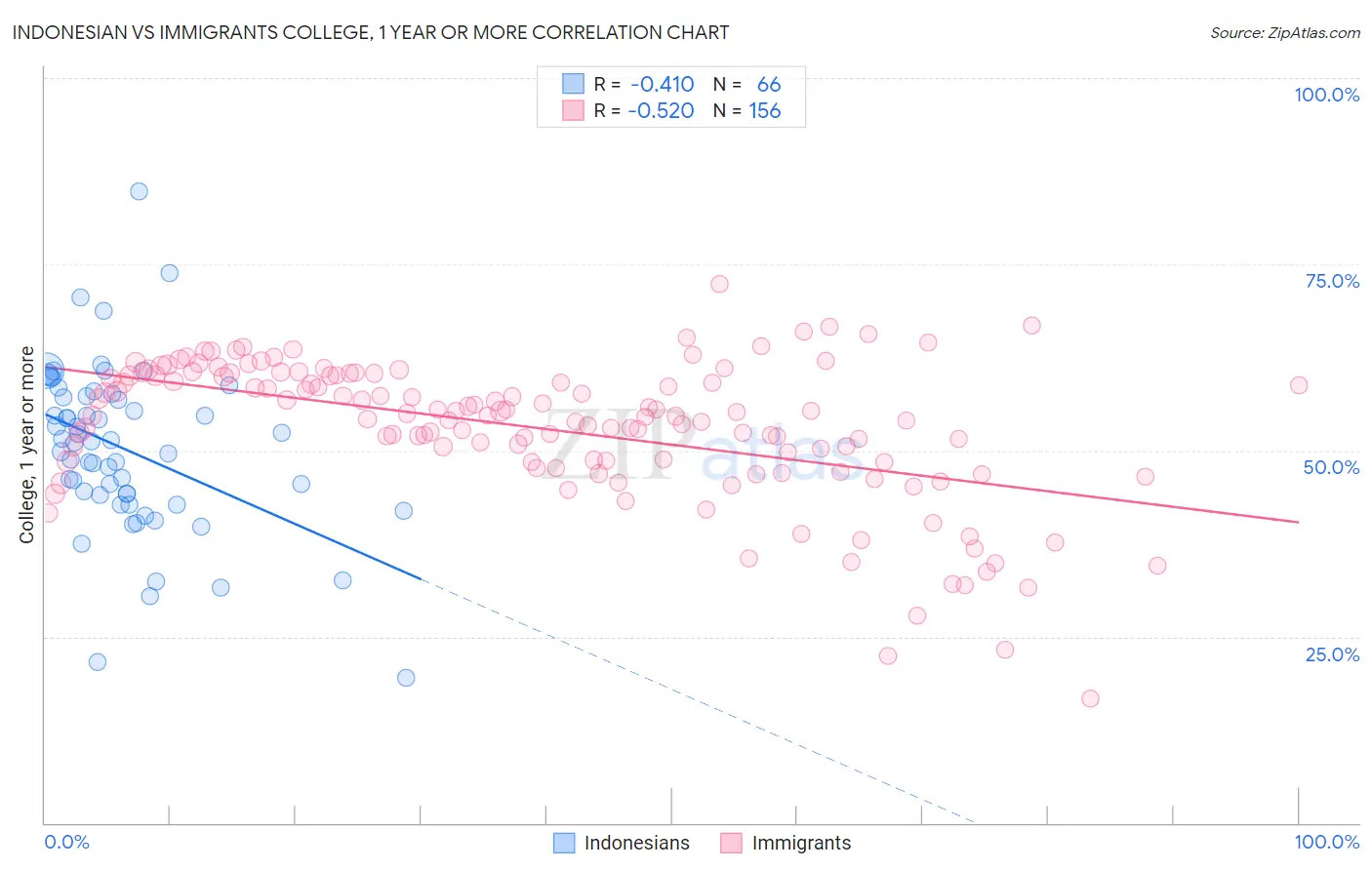 Indonesian vs Immigrants College, 1 year or more