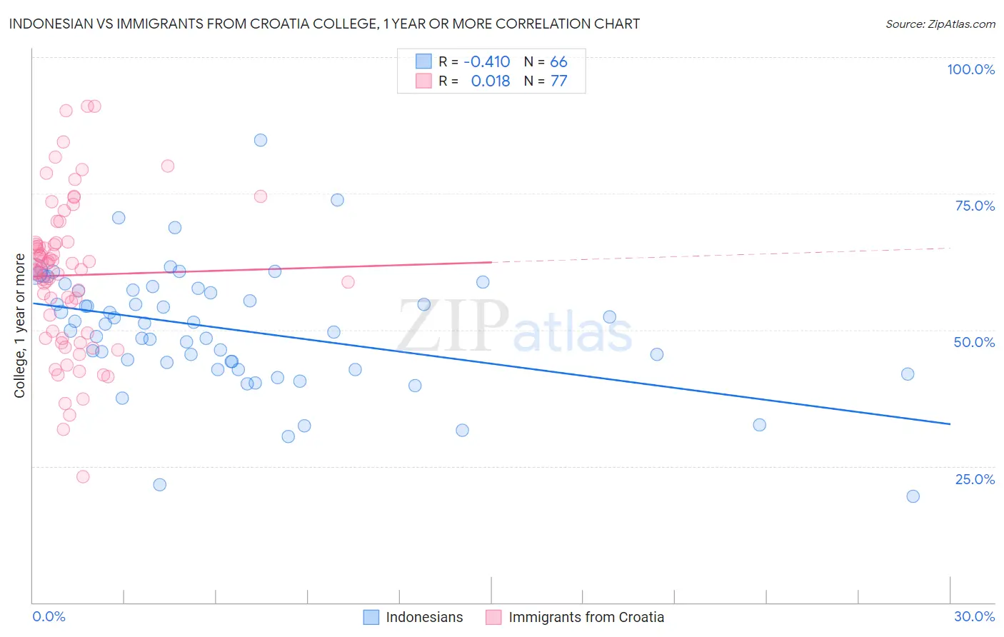 Indonesian vs Immigrants from Croatia College, 1 year or more