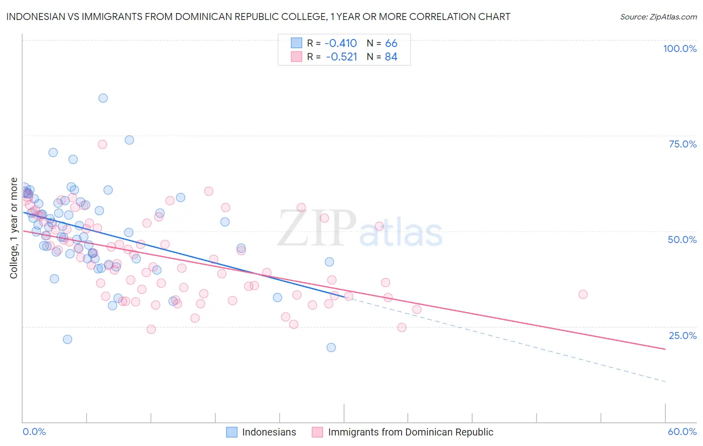 Indonesian vs Immigrants from Dominican Republic College, 1 year or more