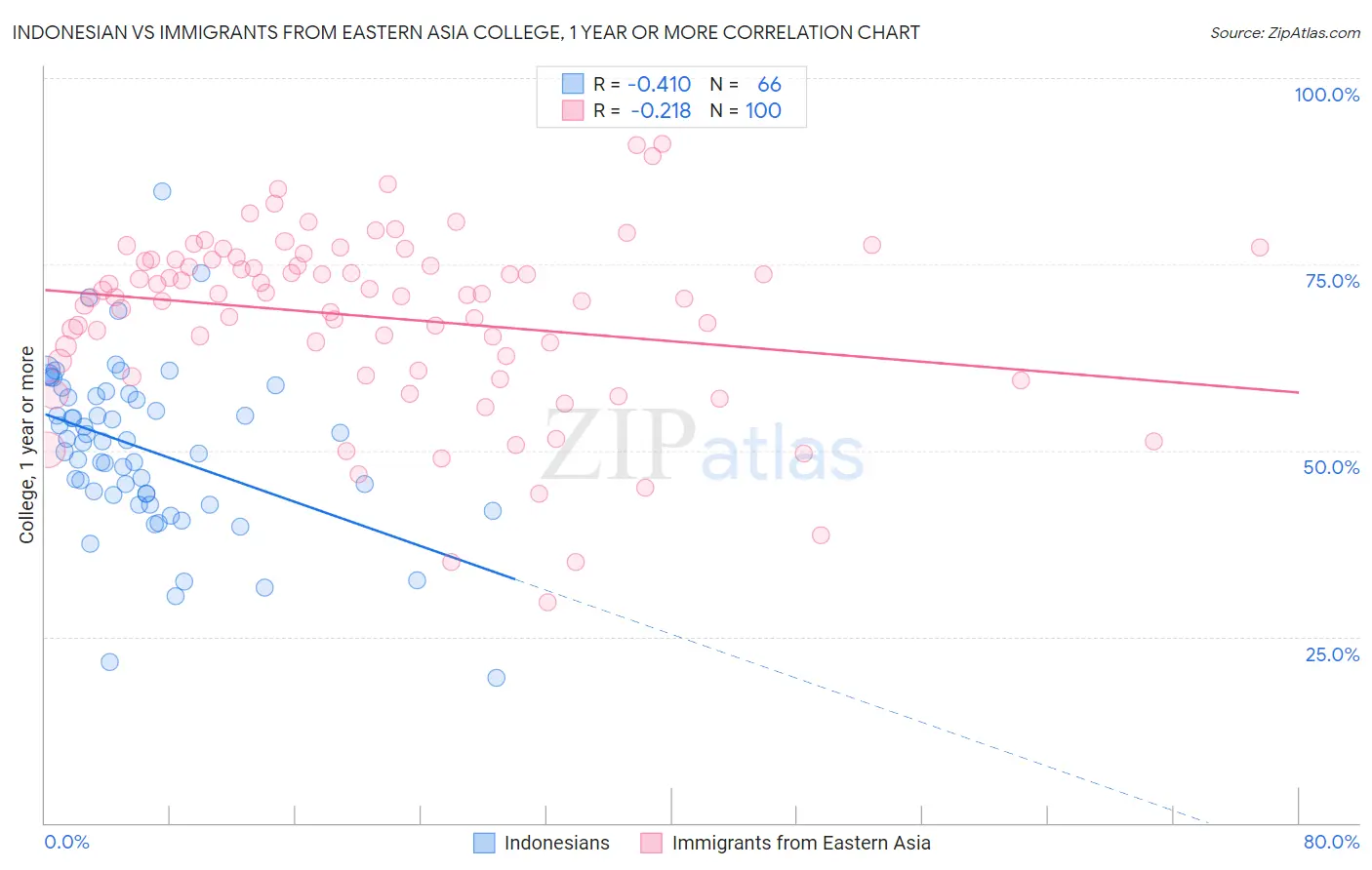 Indonesian vs Immigrants from Eastern Asia College, 1 year or more