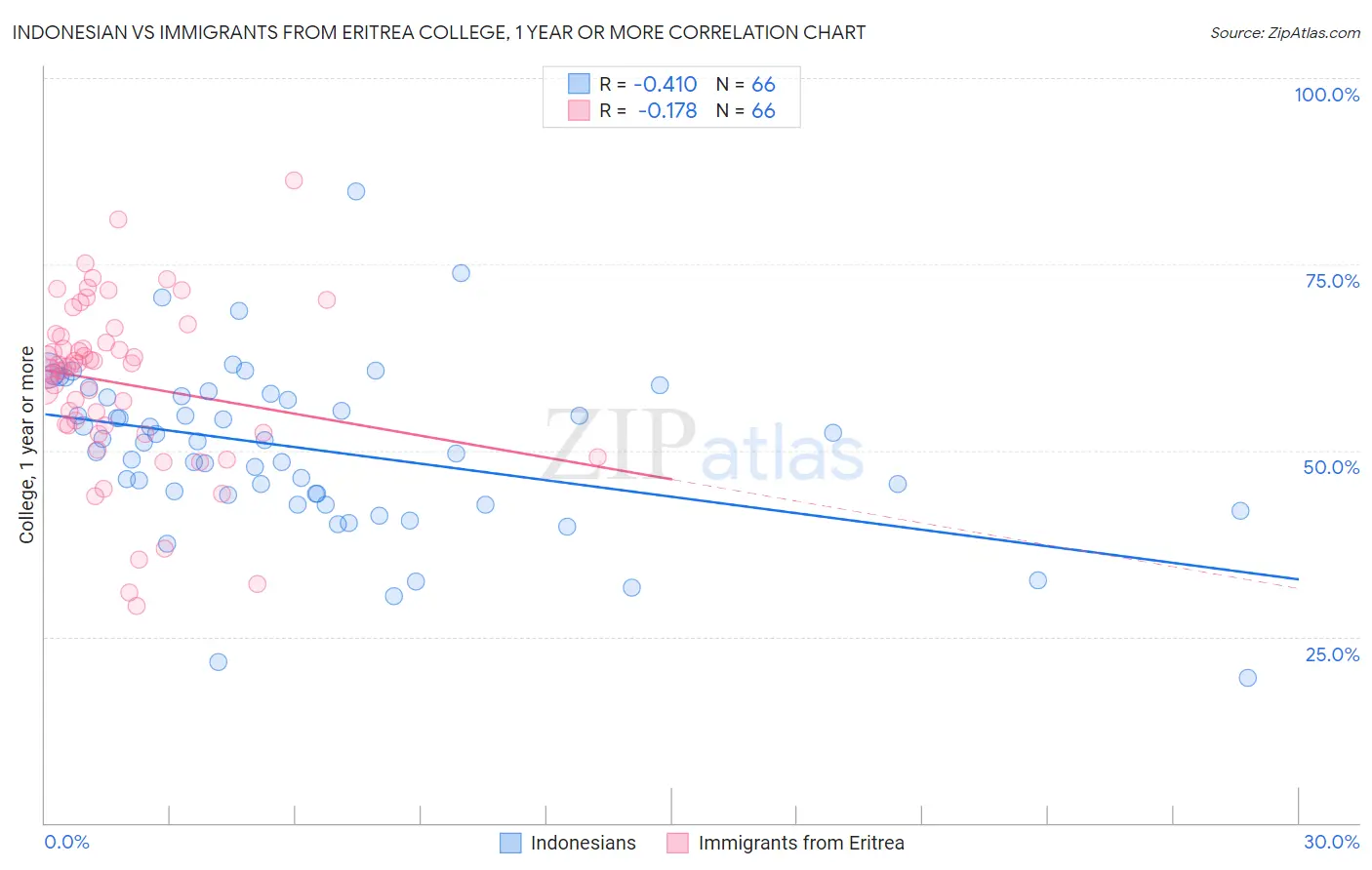 Indonesian vs Immigrants from Eritrea College, 1 year or more