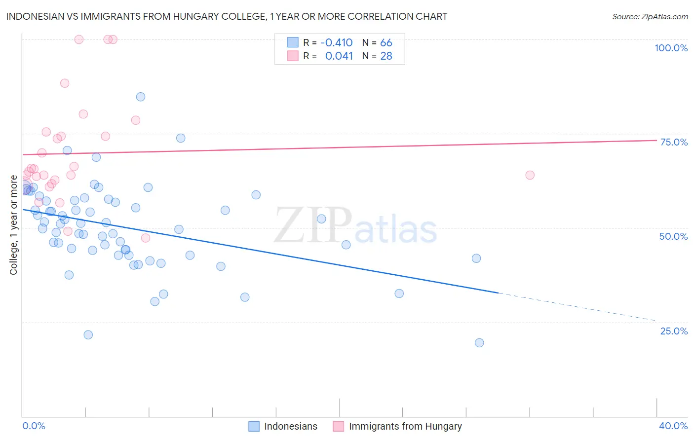 Indonesian vs Immigrants from Hungary College, 1 year or more