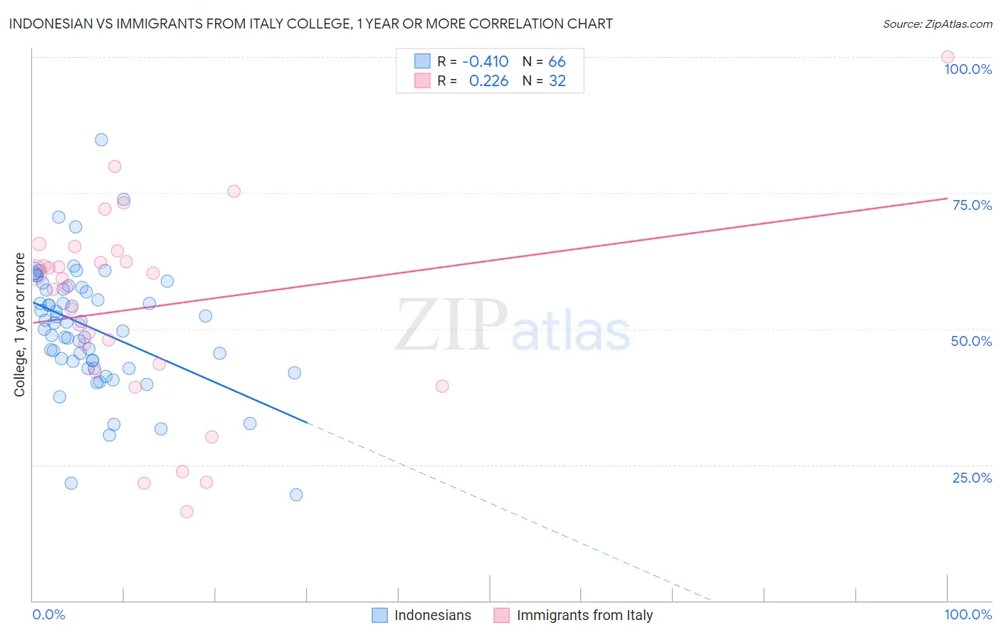 Indonesian vs Immigrants from Italy College, 1 year or more