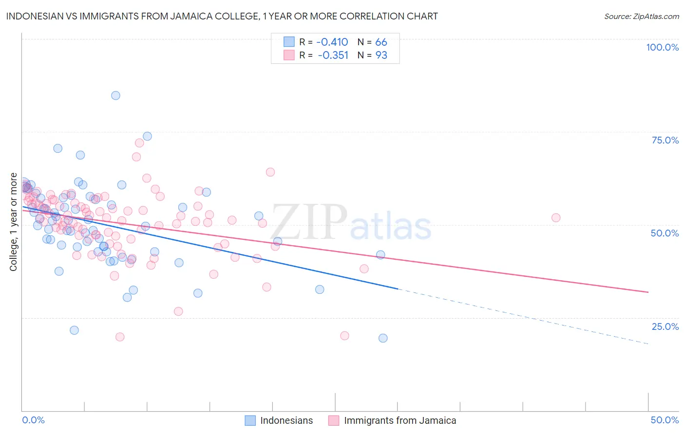 Indonesian vs Immigrants from Jamaica College, 1 year or more