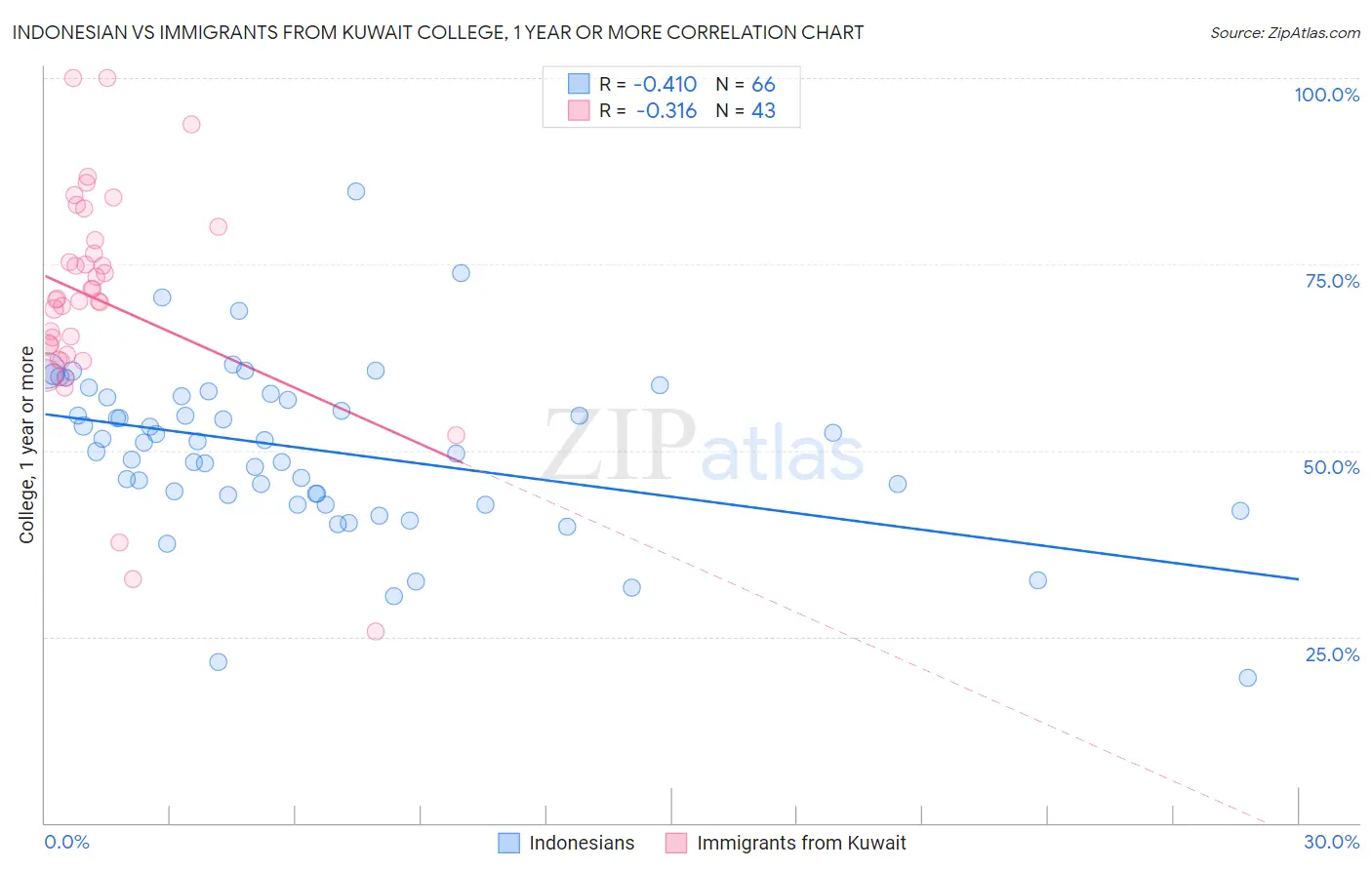 Indonesian vs Immigrants from Kuwait College, 1 year or more