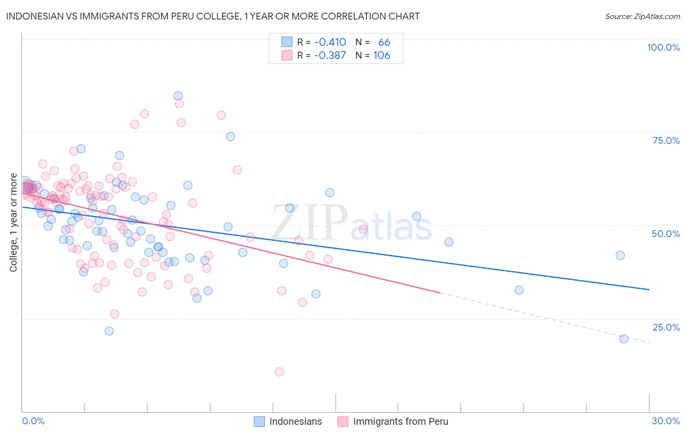 Indonesian vs Immigrants from Peru College, 1 year or more