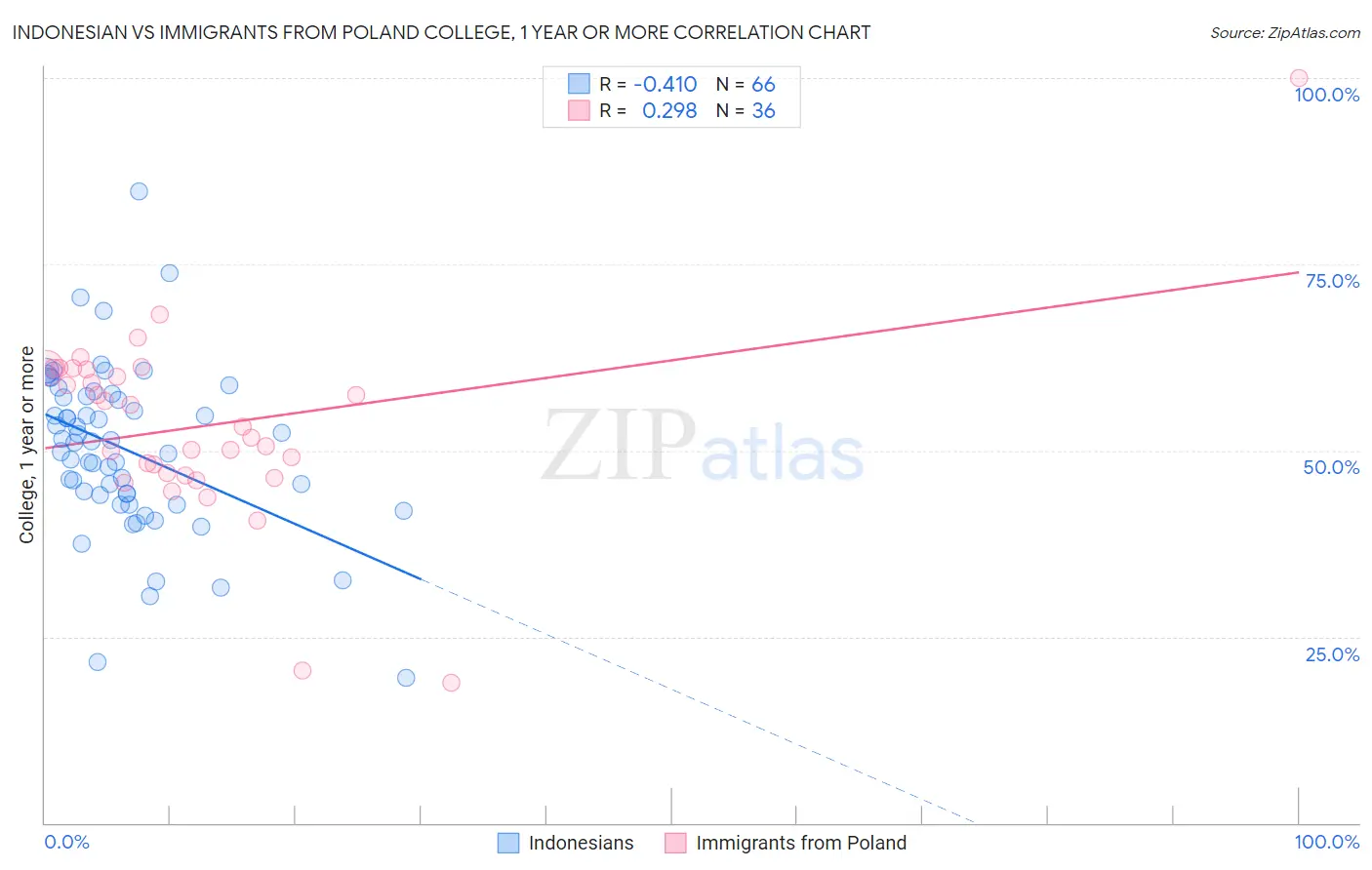 Indonesian vs Immigrants from Poland College, 1 year or more