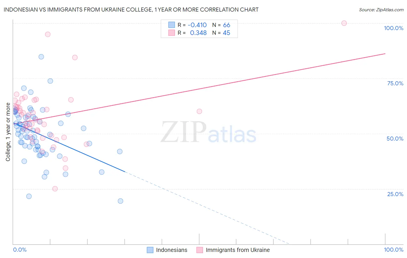 Indonesian vs Immigrants from Ukraine College, 1 year or more