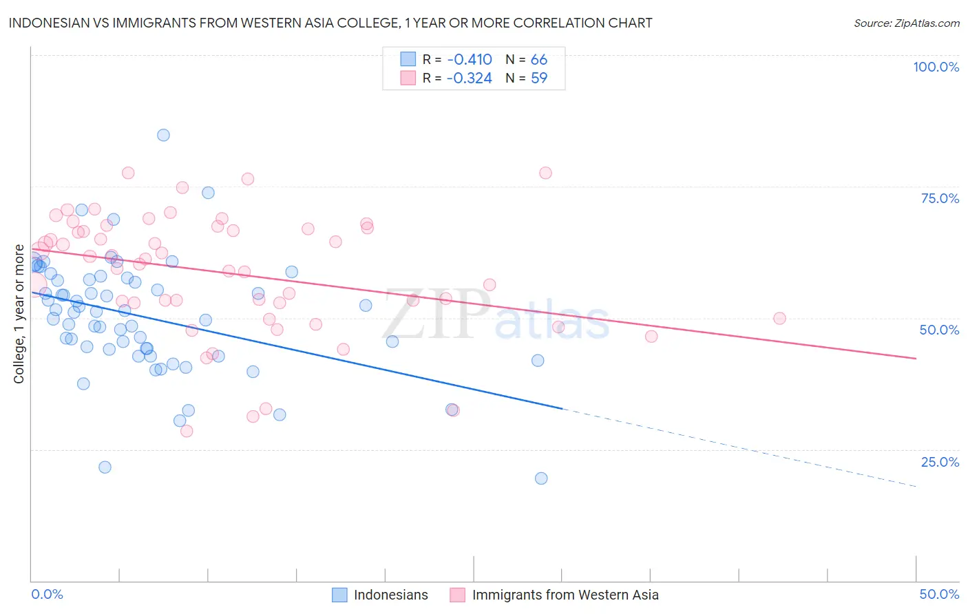 Indonesian vs Immigrants from Western Asia College, 1 year or more