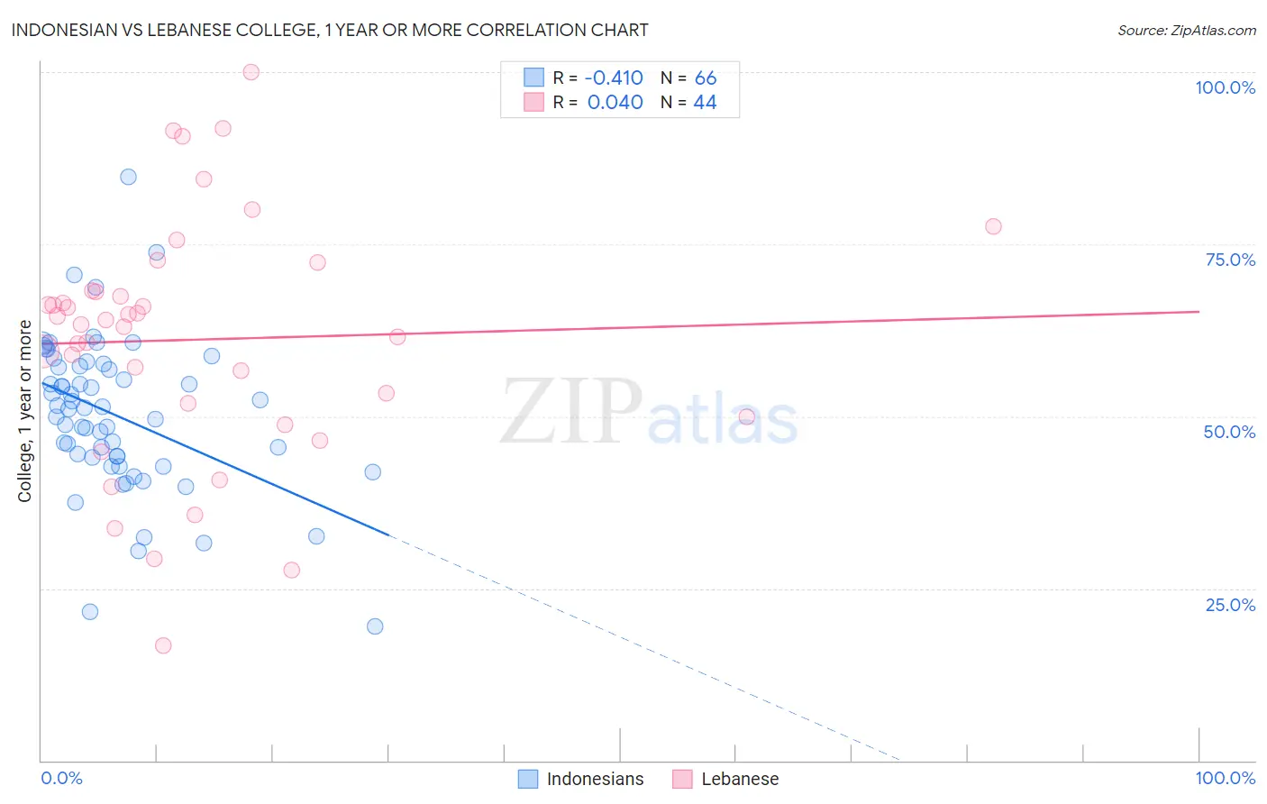 Indonesian vs Lebanese College, 1 year or more