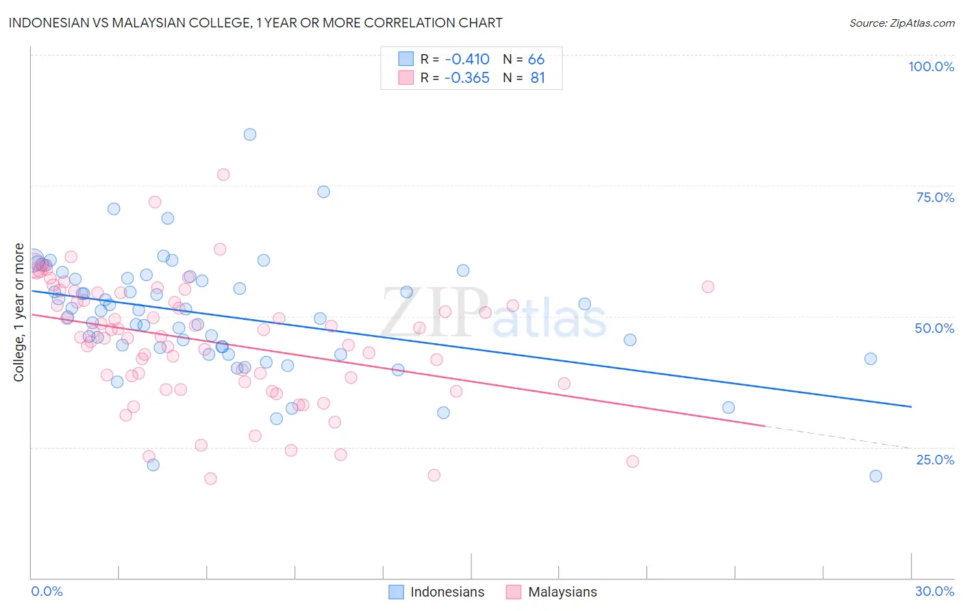 Indonesian vs Malaysian College, 1 year or more