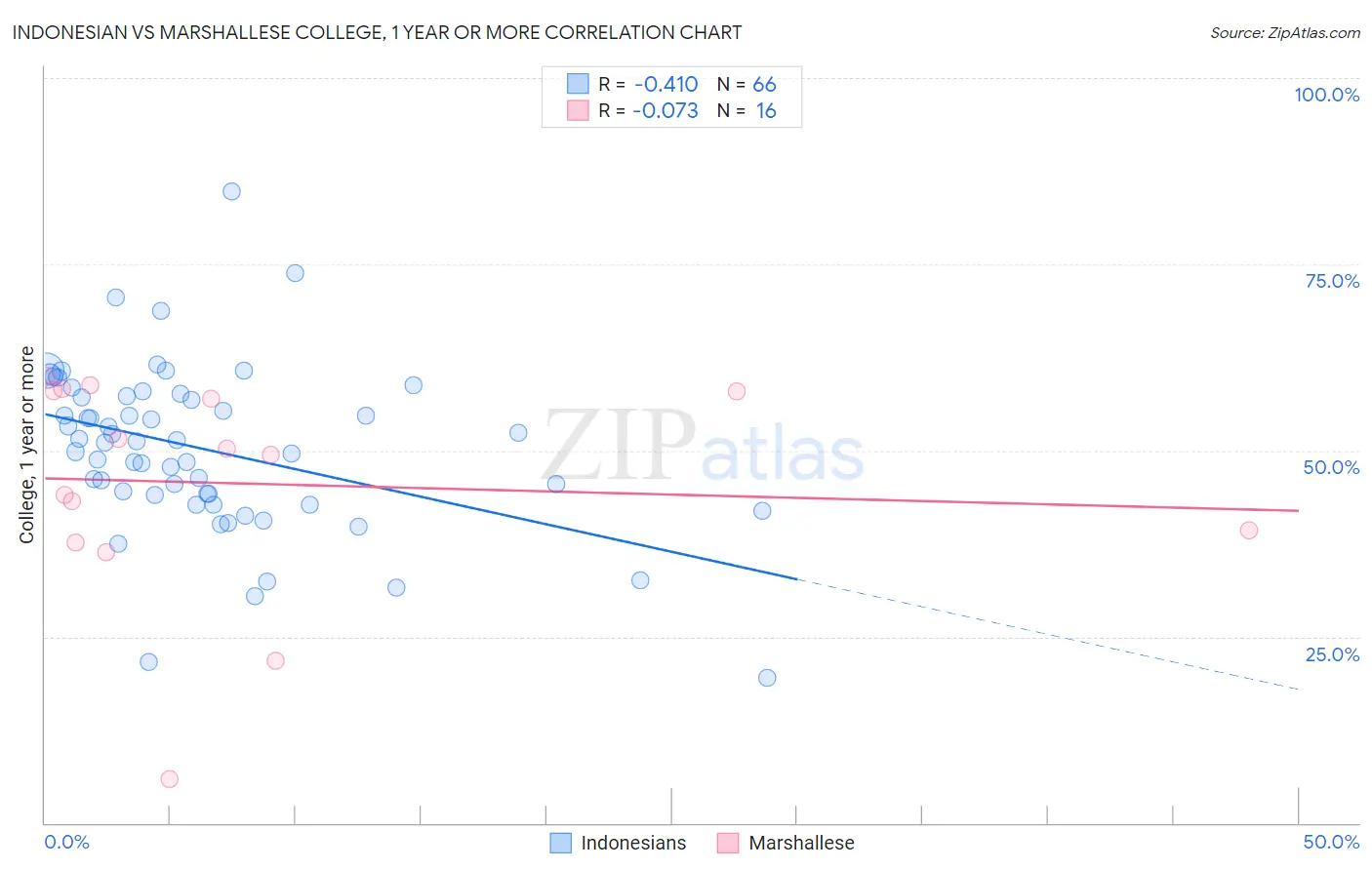 Indonesian vs Marshallese College, 1 year or more