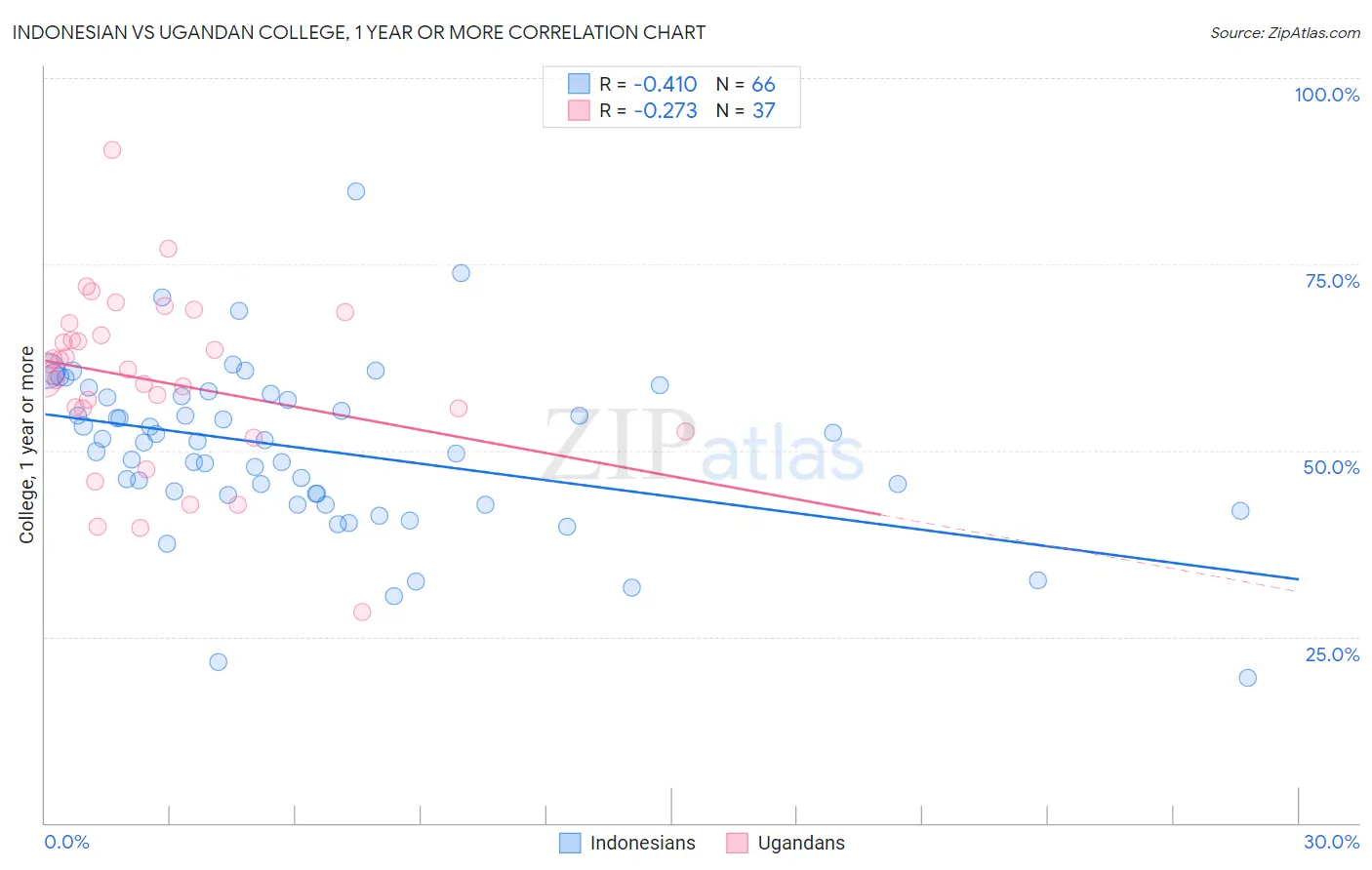 Indonesian vs Ugandan College, 1 year or more