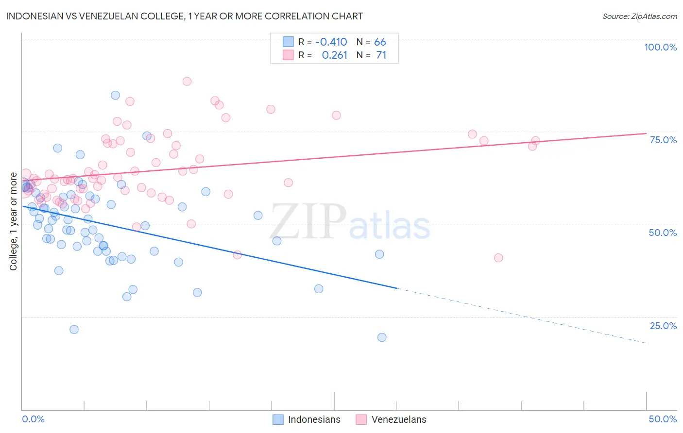 Indonesian vs Venezuelan College, 1 year or more