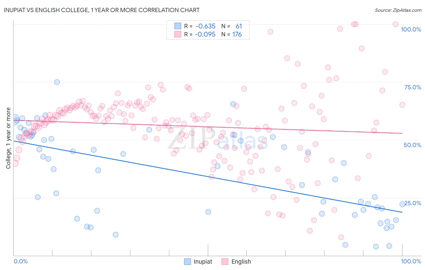 Inupiat vs English College, 1 year or more