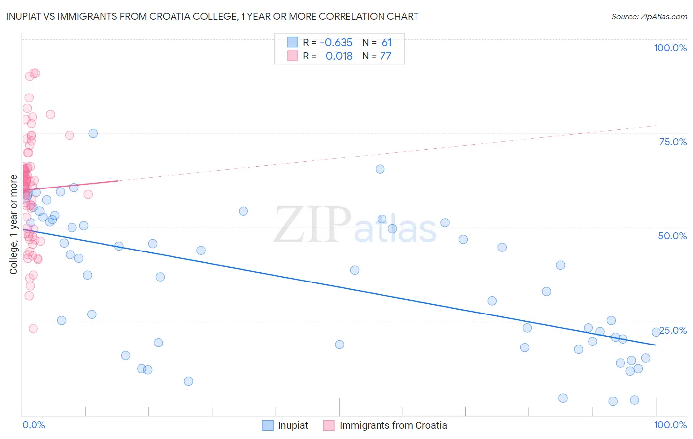 Inupiat vs Immigrants from Croatia College, 1 year or more