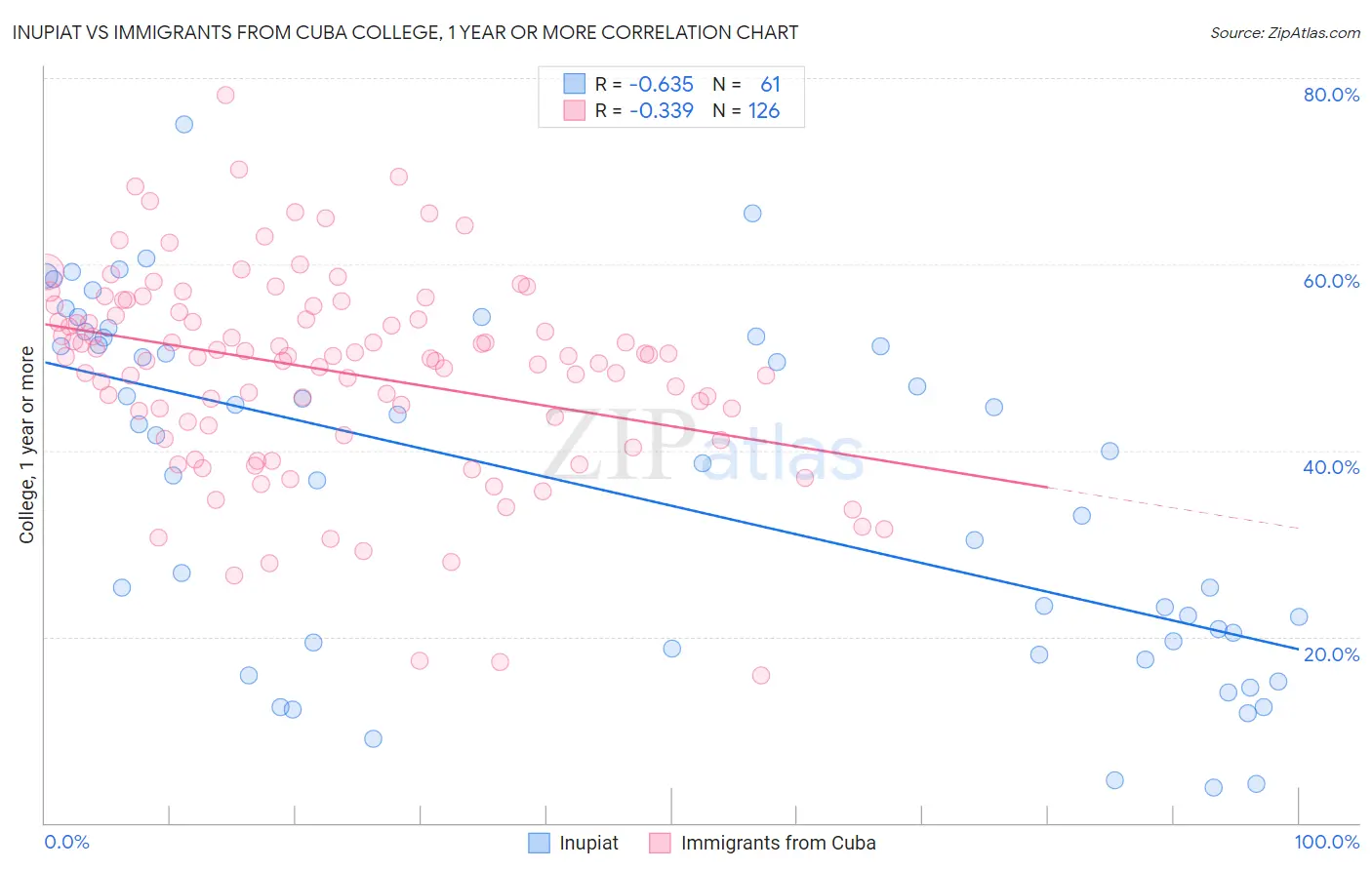 Inupiat vs Immigrants from Cuba College, 1 year or more