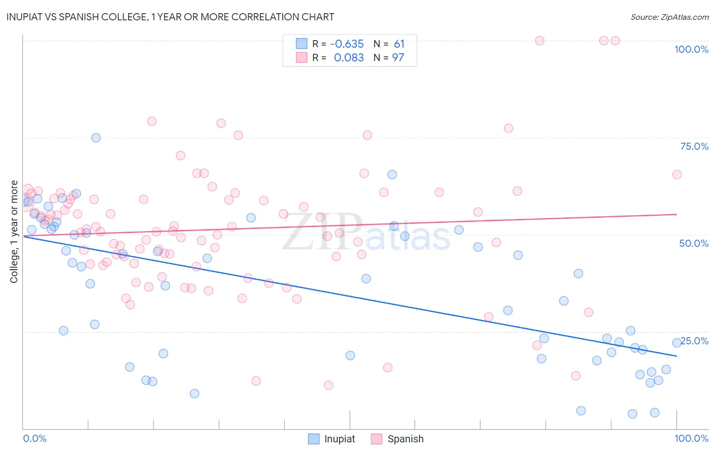 Inupiat vs Spanish College, 1 year or more