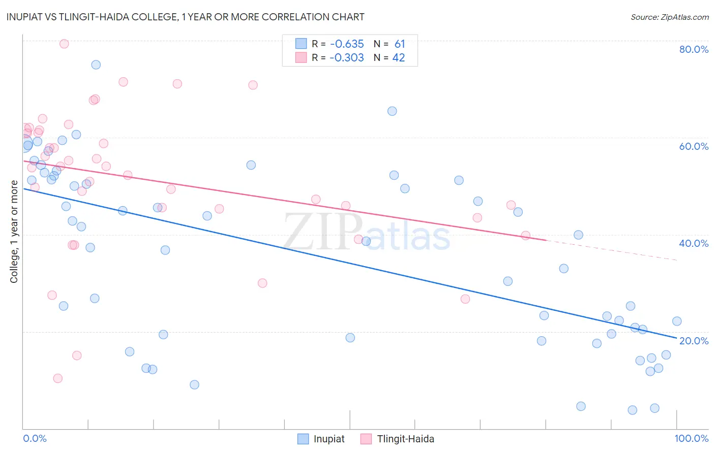 Inupiat vs Tlingit-Haida College, 1 year or more