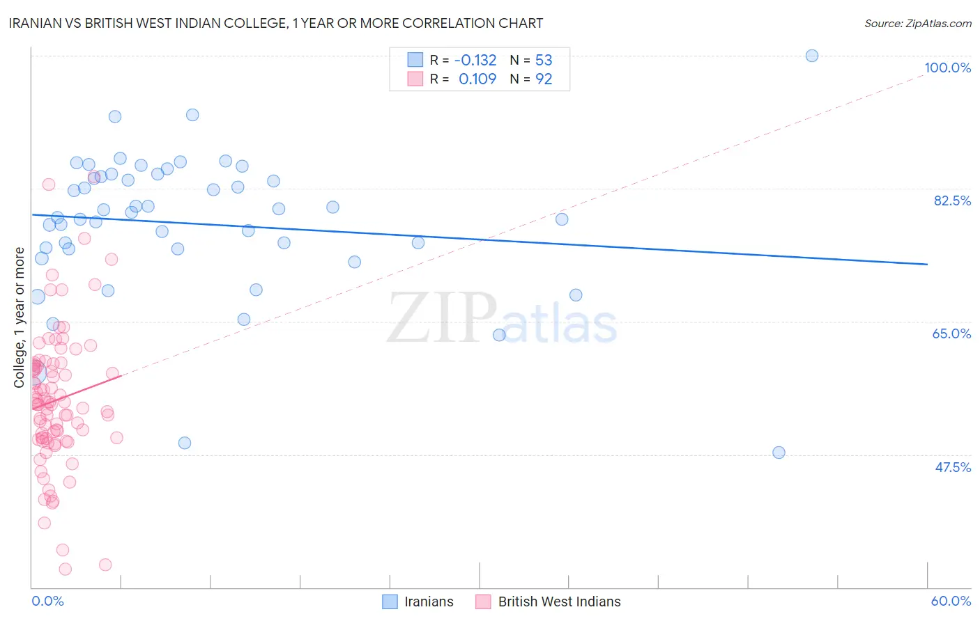 Iranian vs British West Indian College, 1 year or more