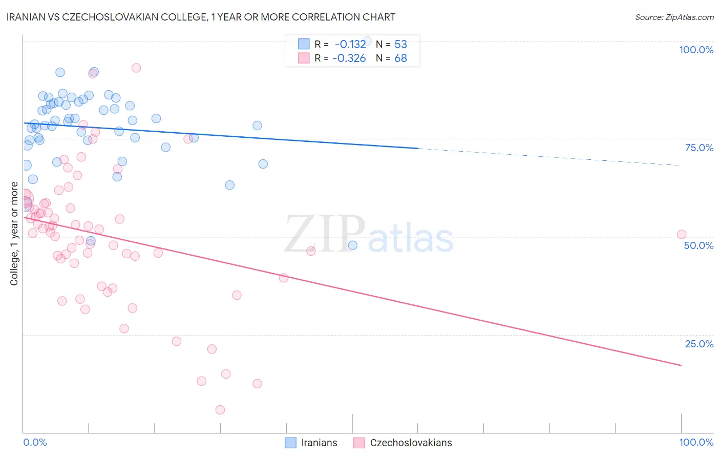 Iranian vs Czechoslovakian College, 1 year or more