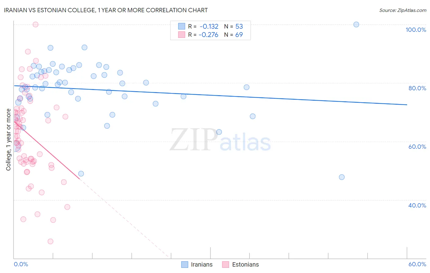 Iranian vs Estonian College, 1 year or more