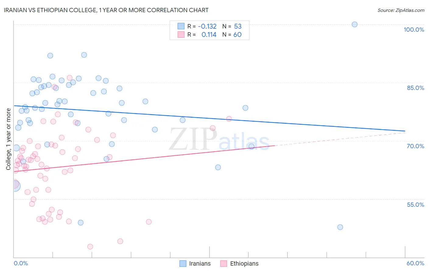 Iranian vs Ethiopian College, 1 year or more