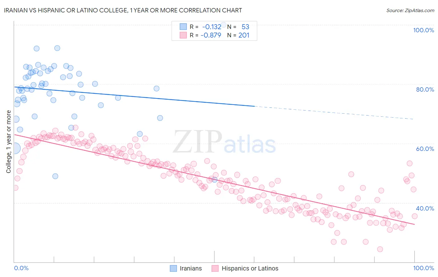 Iranian vs Hispanic or Latino College, 1 year or more