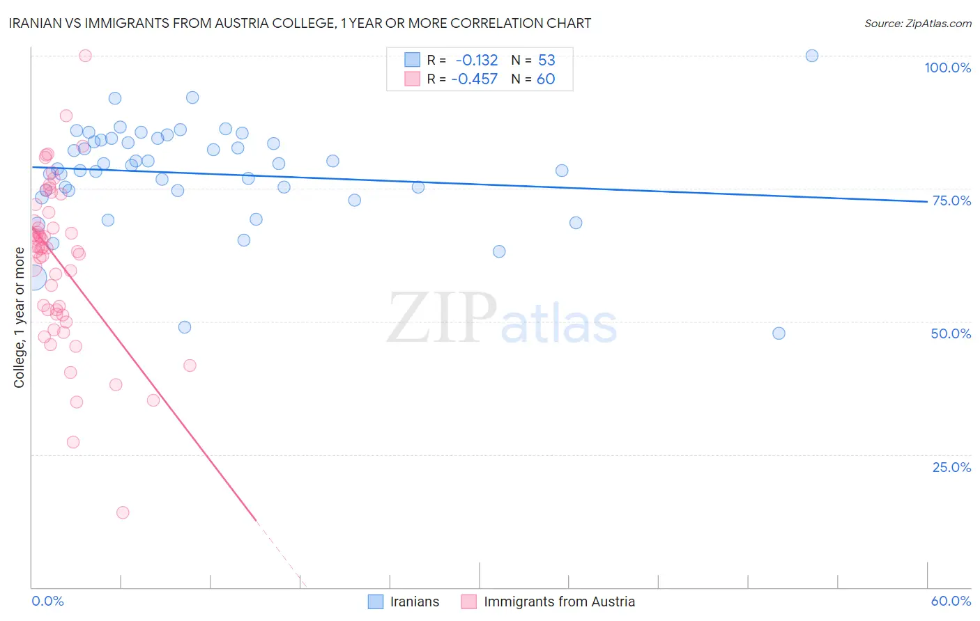 Iranian vs Immigrants from Austria College, 1 year or more