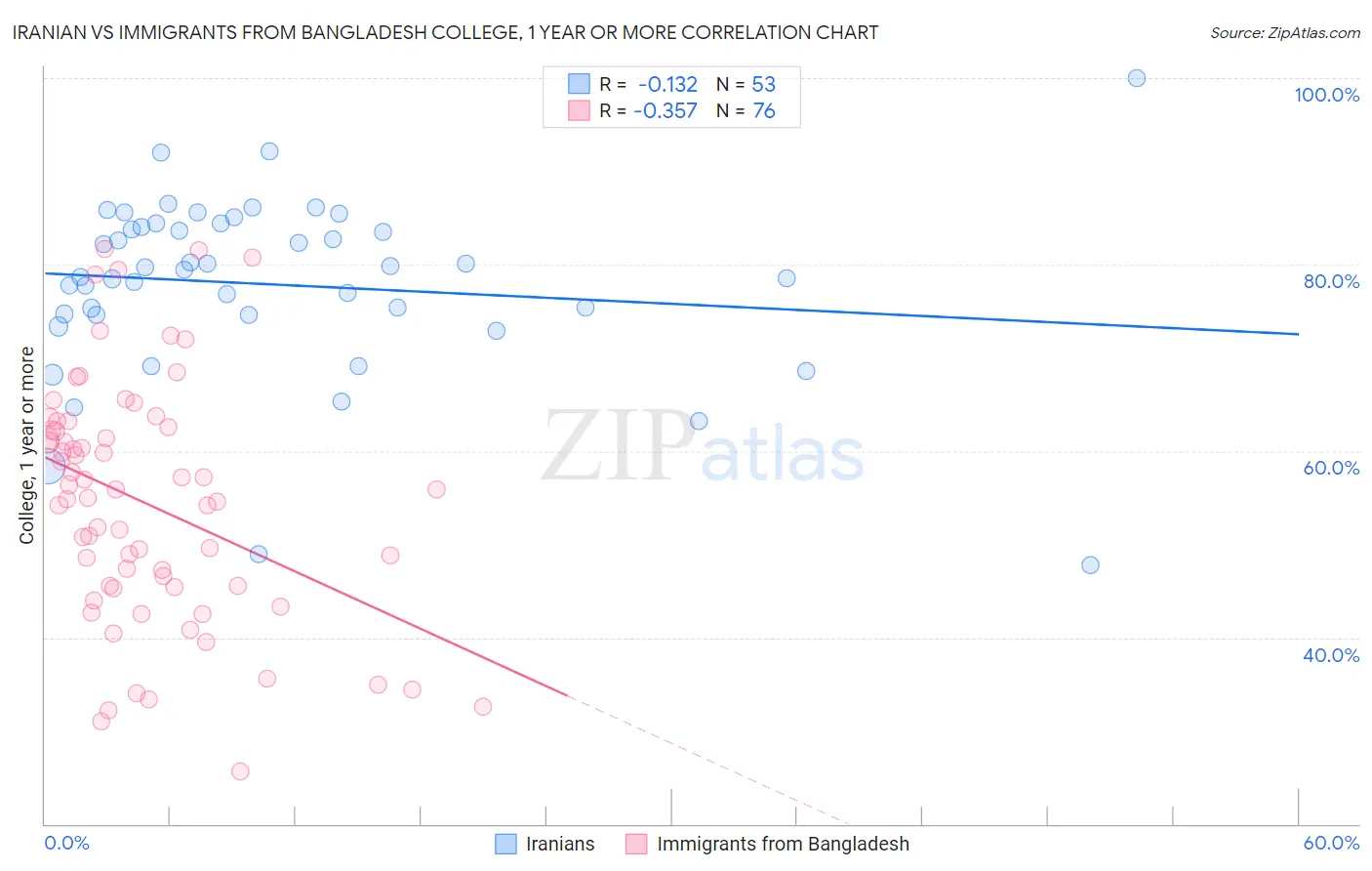 Iranian vs Immigrants from Bangladesh College, 1 year or more