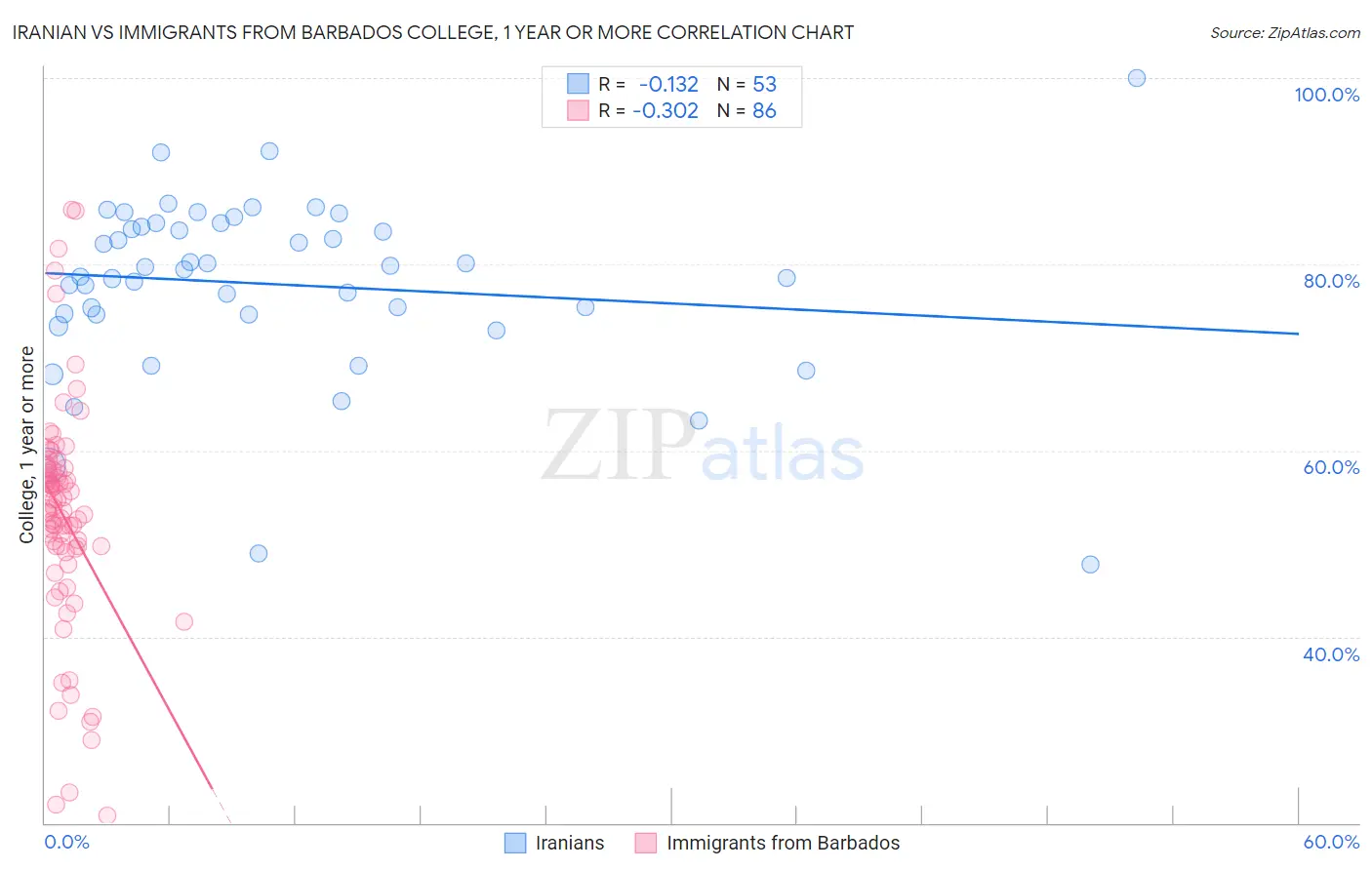 Iranian vs Immigrants from Barbados College, 1 year or more