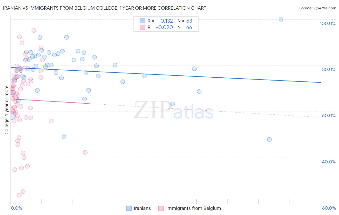 Iranian vs Immigrants from Belgium College, 1 year or more