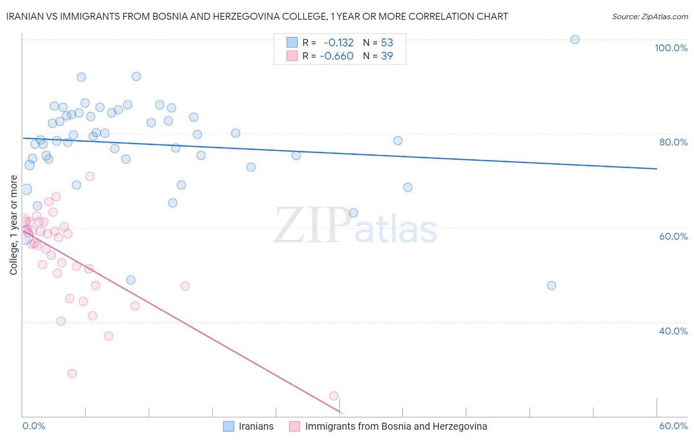 Iranian vs Immigrants from Bosnia and Herzegovina College, 1 year or more