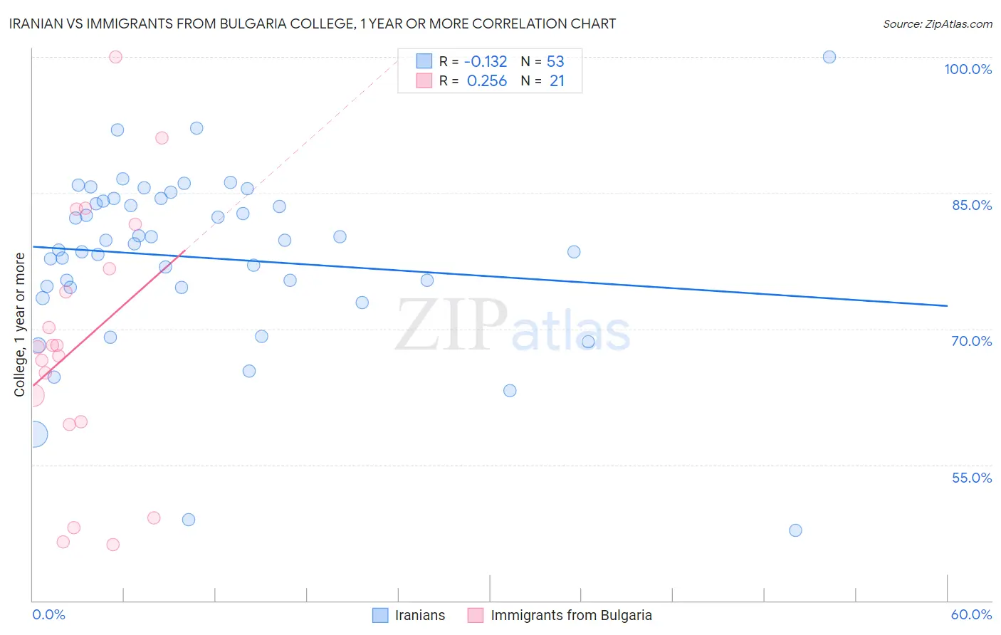 Iranian vs Immigrants from Bulgaria College, 1 year or more