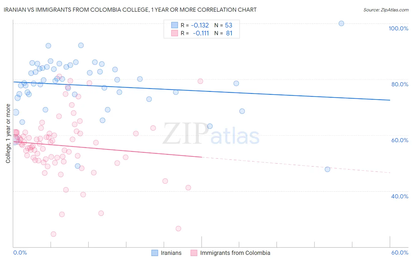 Iranian vs Immigrants from Colombia College, 1 year or more