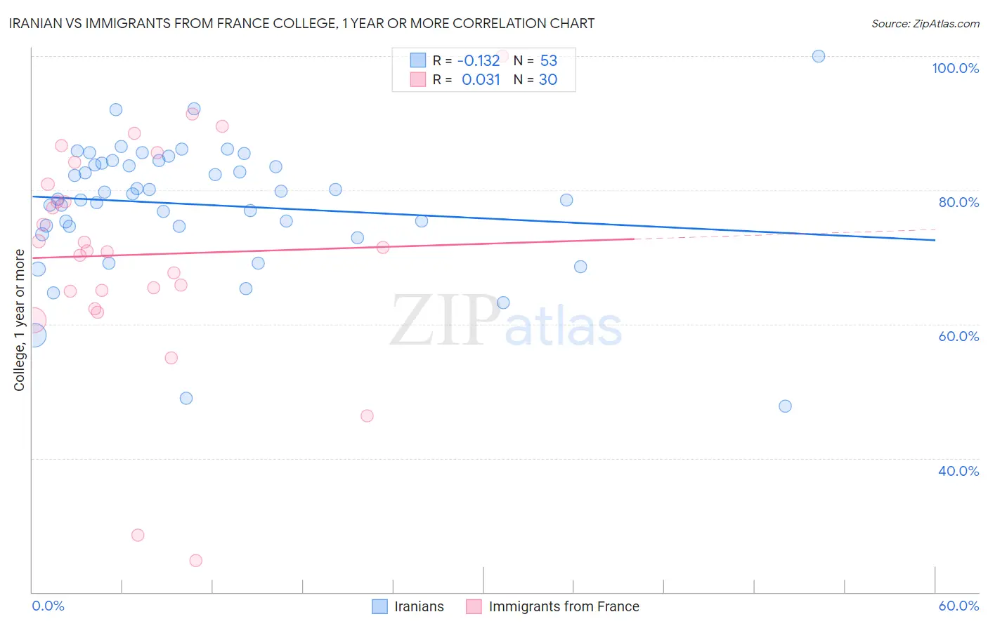 Iranian vs Immigrants from France College, 1 year or more